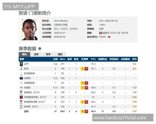 德转最新左后卫身价榜揭晓努诺门德斯以7500万欧元高居第一 德转最新左后卫身价榜揭晓努诺门德斯以7500万欧元高居第一